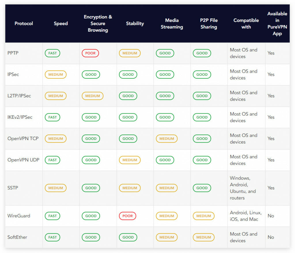 PureVPN protocol list