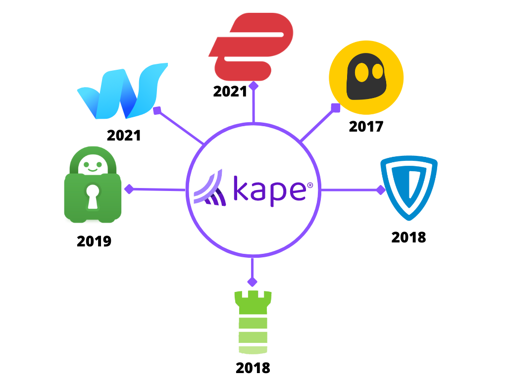 Companies acquired by Kape Technologies