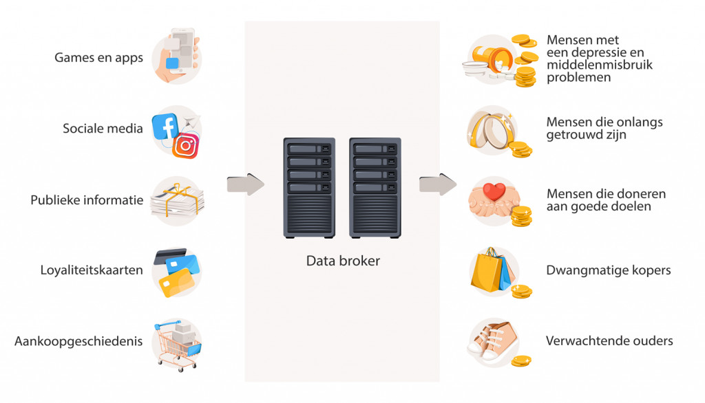 Waar data brokers jouw gegevens vandaan halen