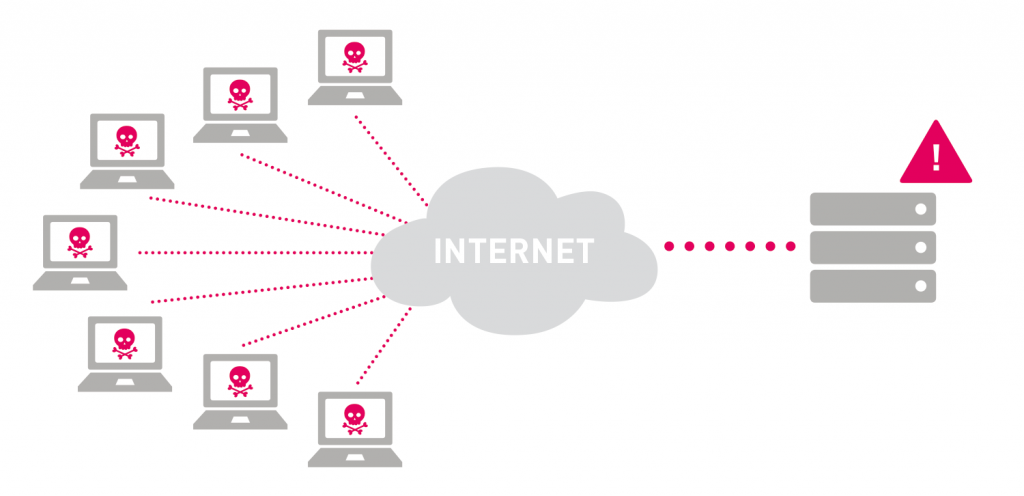 DDoS támadás infographic