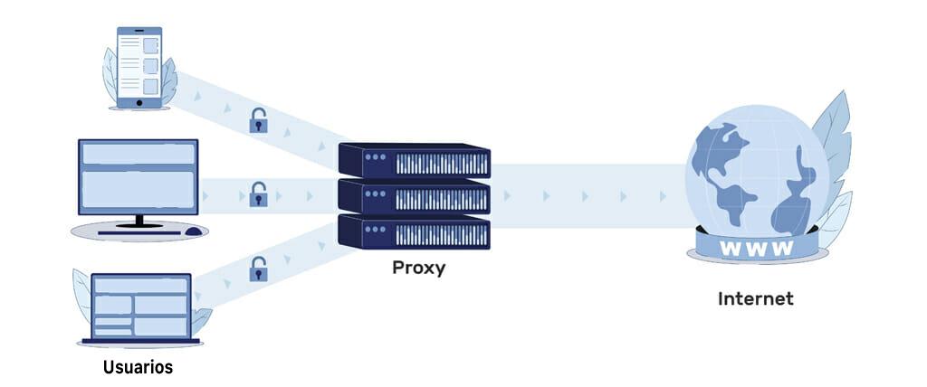 ¿Cómo funciona un proxy?