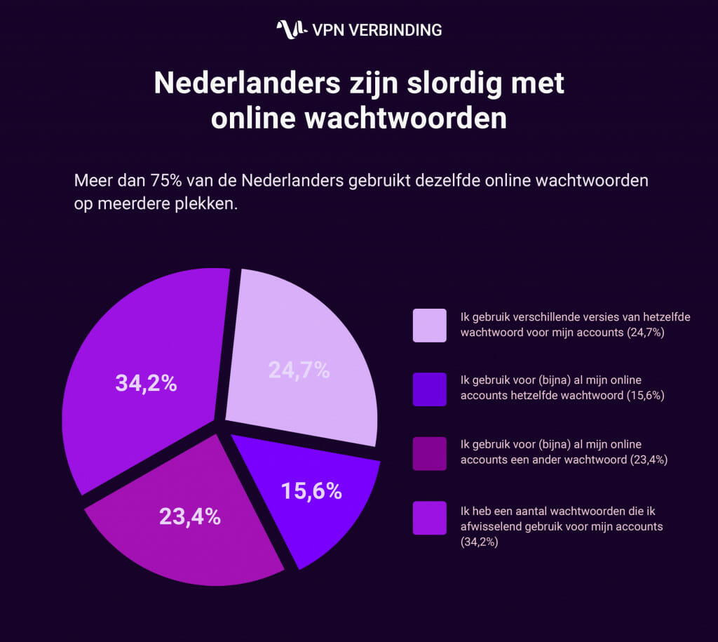 NEderlanders zijn slordig met wachtwoorden