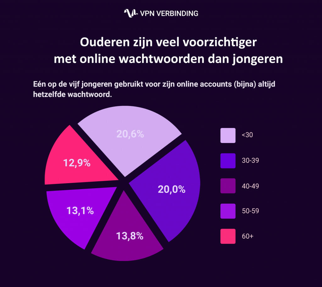 Ouderen Nederlanders met wachtwoorden