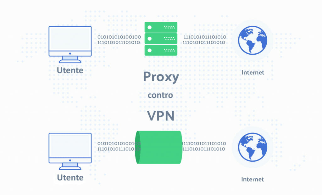VPN o Proxy