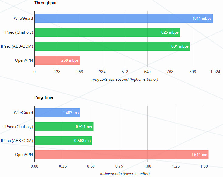 Vergelijking tussen WireGuard en OpenVPN