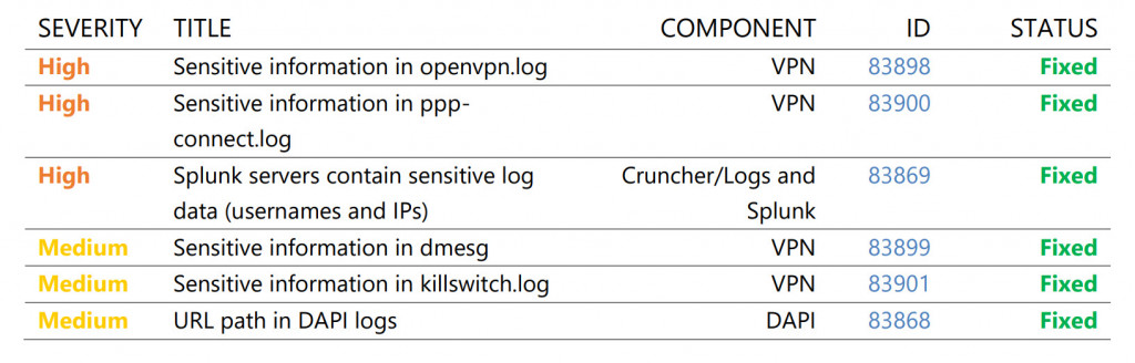 VyprVPN's security audit by Leviathan Security Group