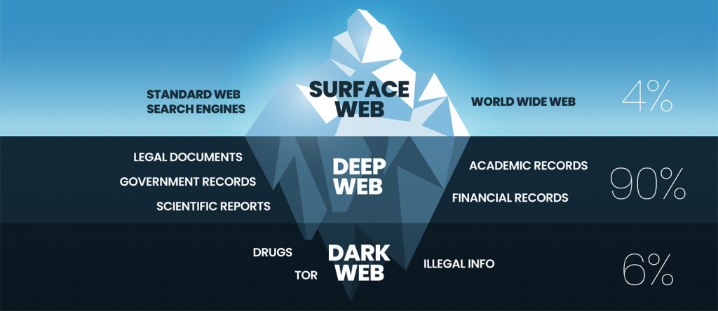 Het web, deep web en dark web diagram